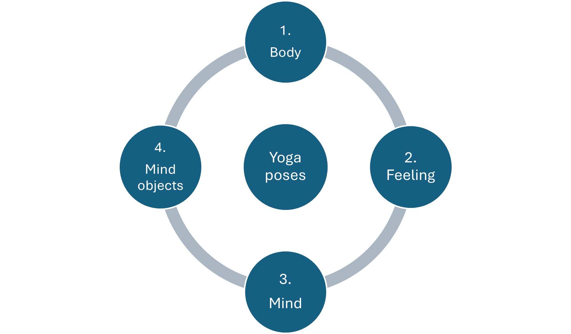 Moving Beyond the Mat: The 4 Foundations of Mindfulness